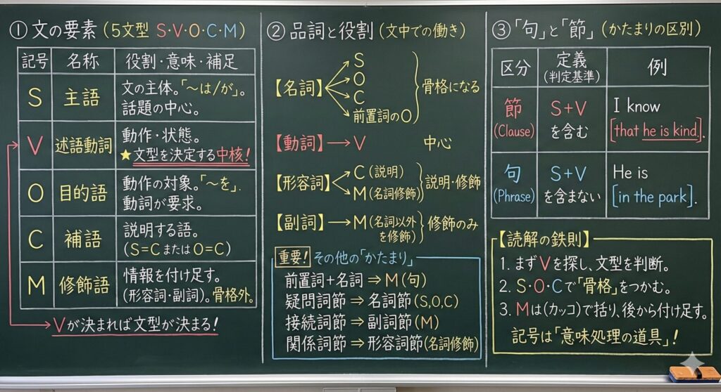 【英文法】文の要素・品詞・句と節