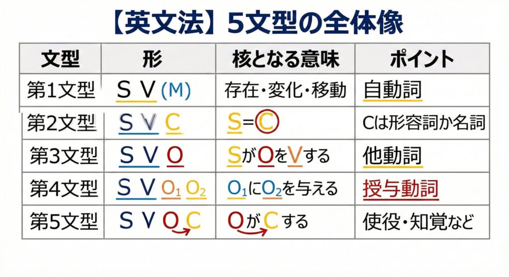 第一文型について