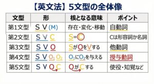 第一文型について