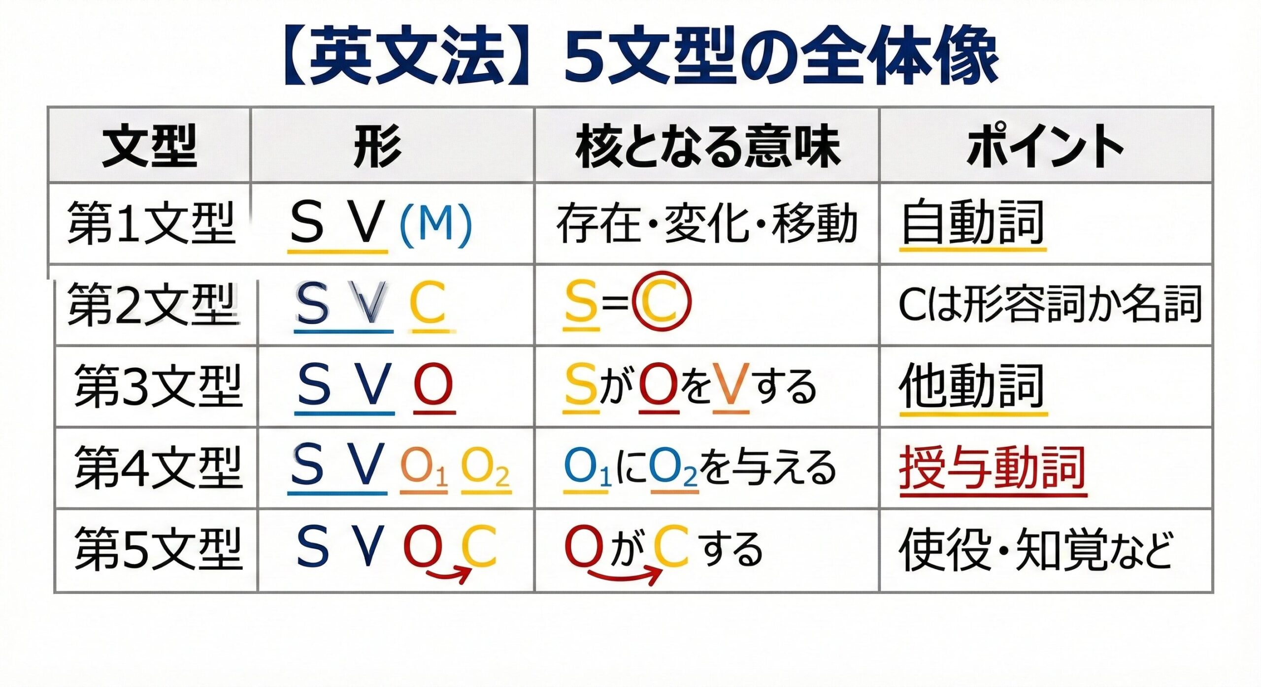 第一文型について