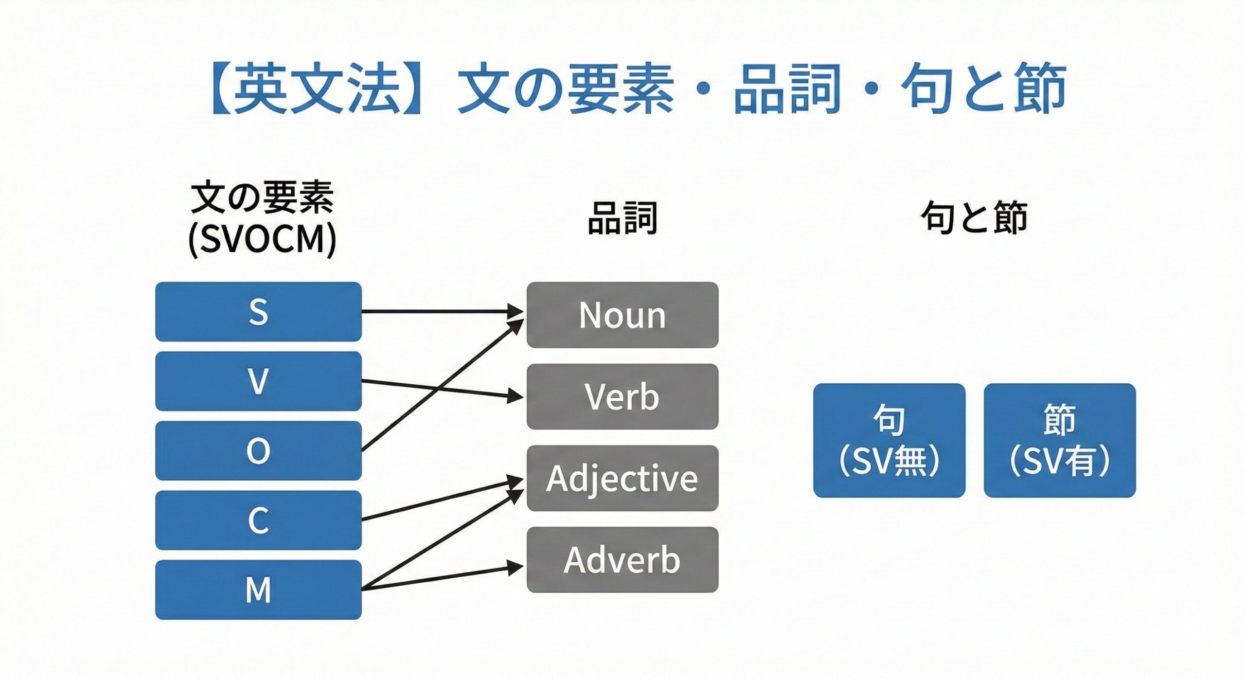 文の要素・品詞・句と節 