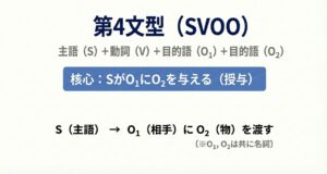 第４文型