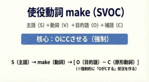 使役動詞make