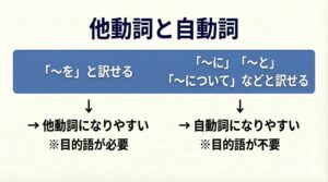 他動詞と自動詞