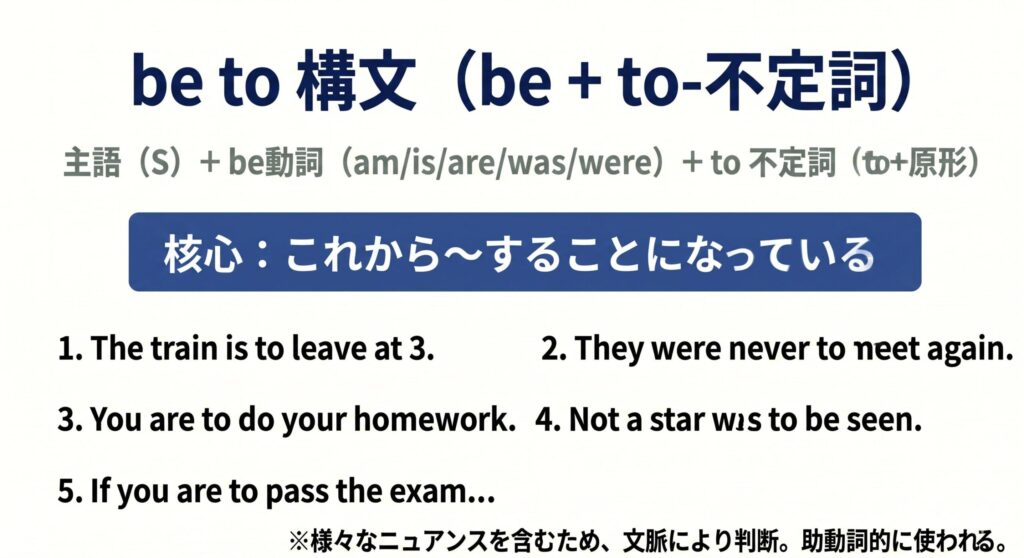 be to 構文とは